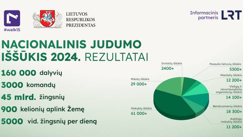 Results of the Fourth National Mobility Challenge: Participants Step Up with 12% More Activity