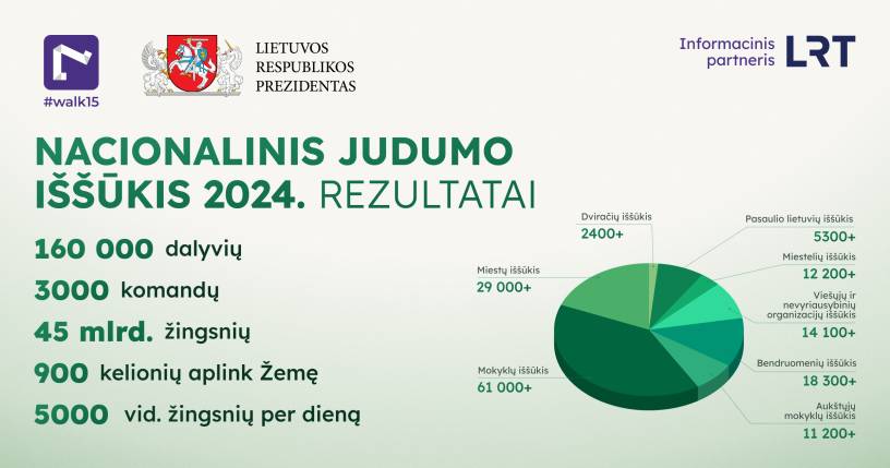 Ketvirtasis Nacionalinio judumo iššūkis su nauju aktyvumo rekordu - 900 kartų aplink Žemę